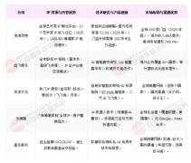 估计到2将达580亿美